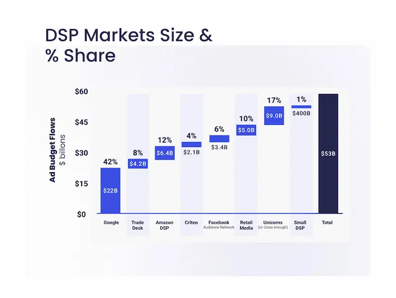 DSP-Markets-Size-and-share-sin-fecha-scaled