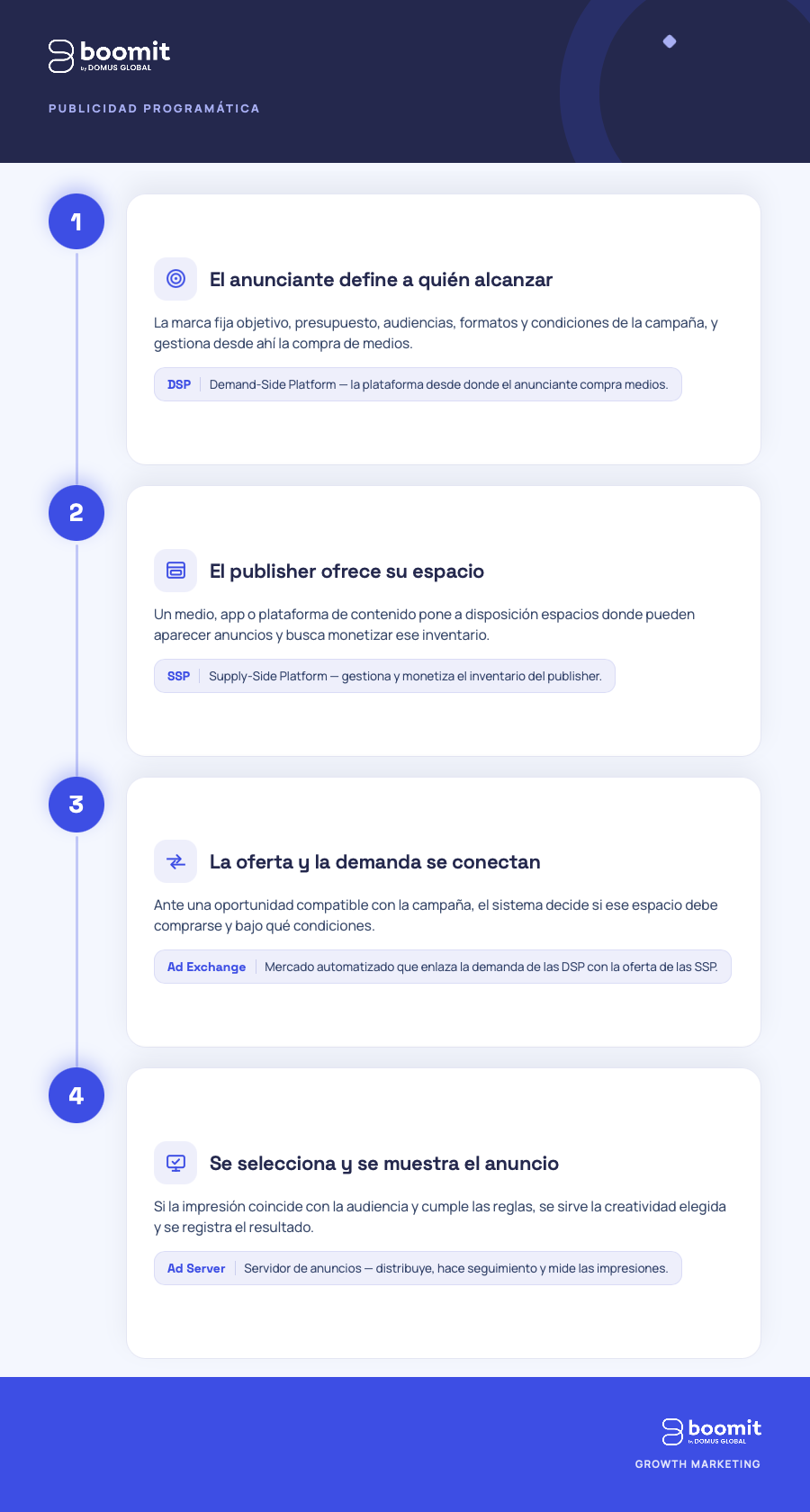publicidad programatica como funciona