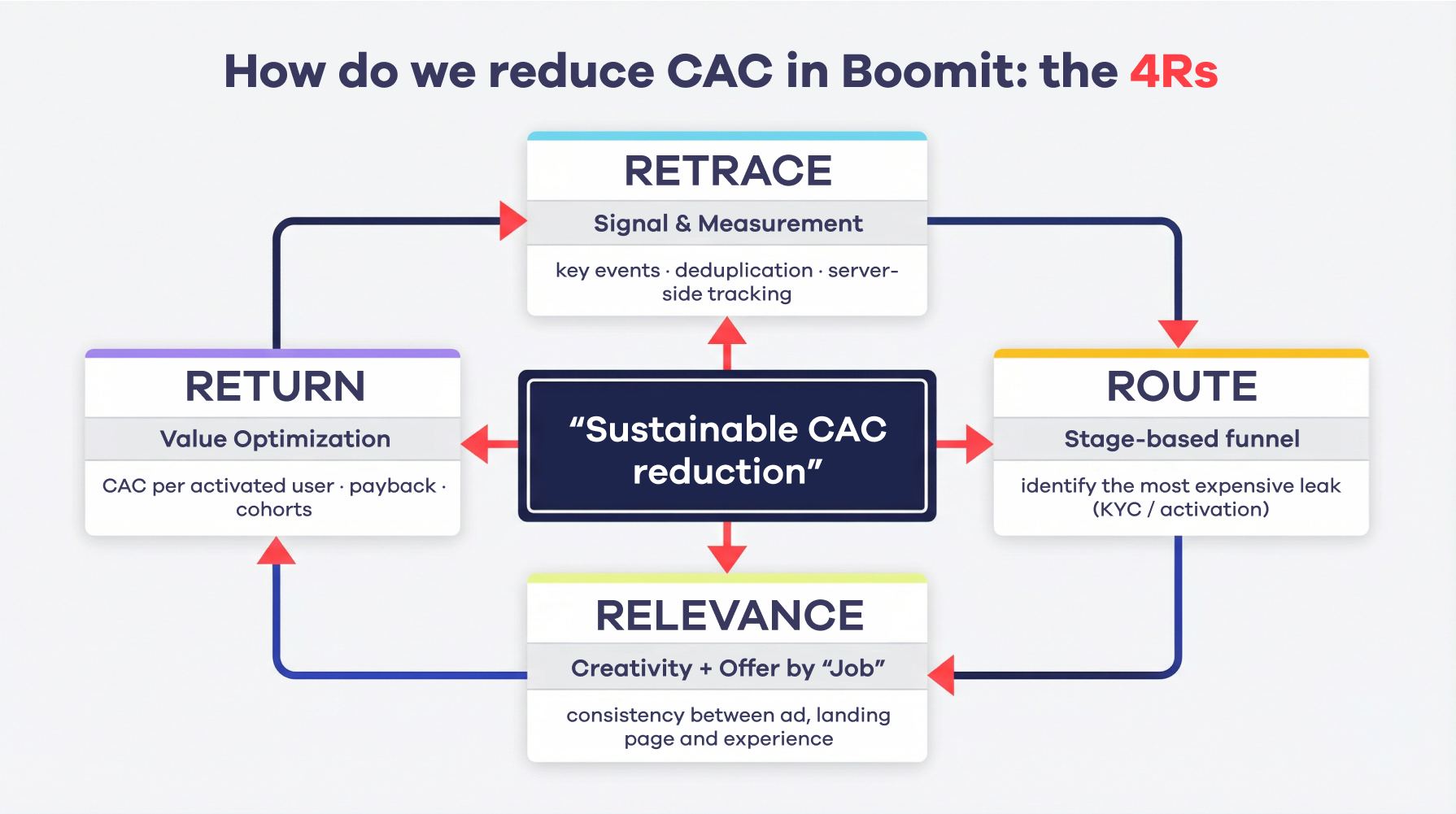 cac framework