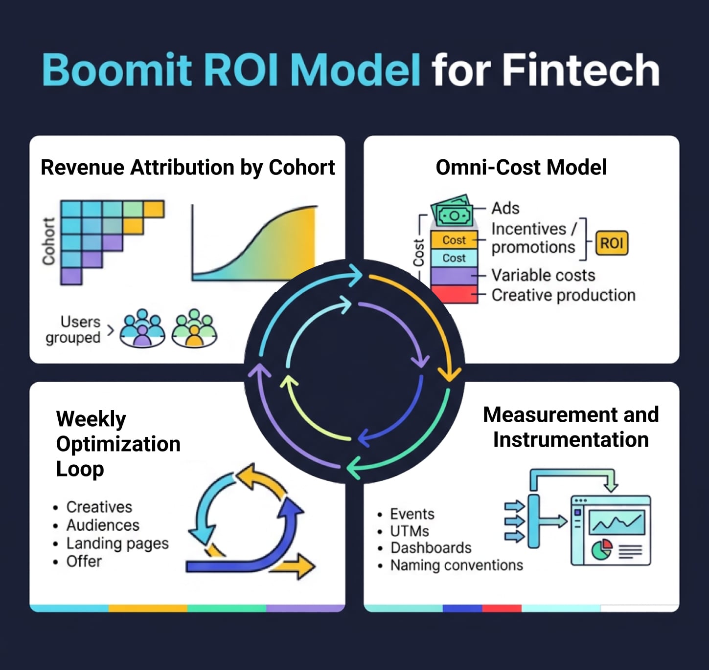 roi model