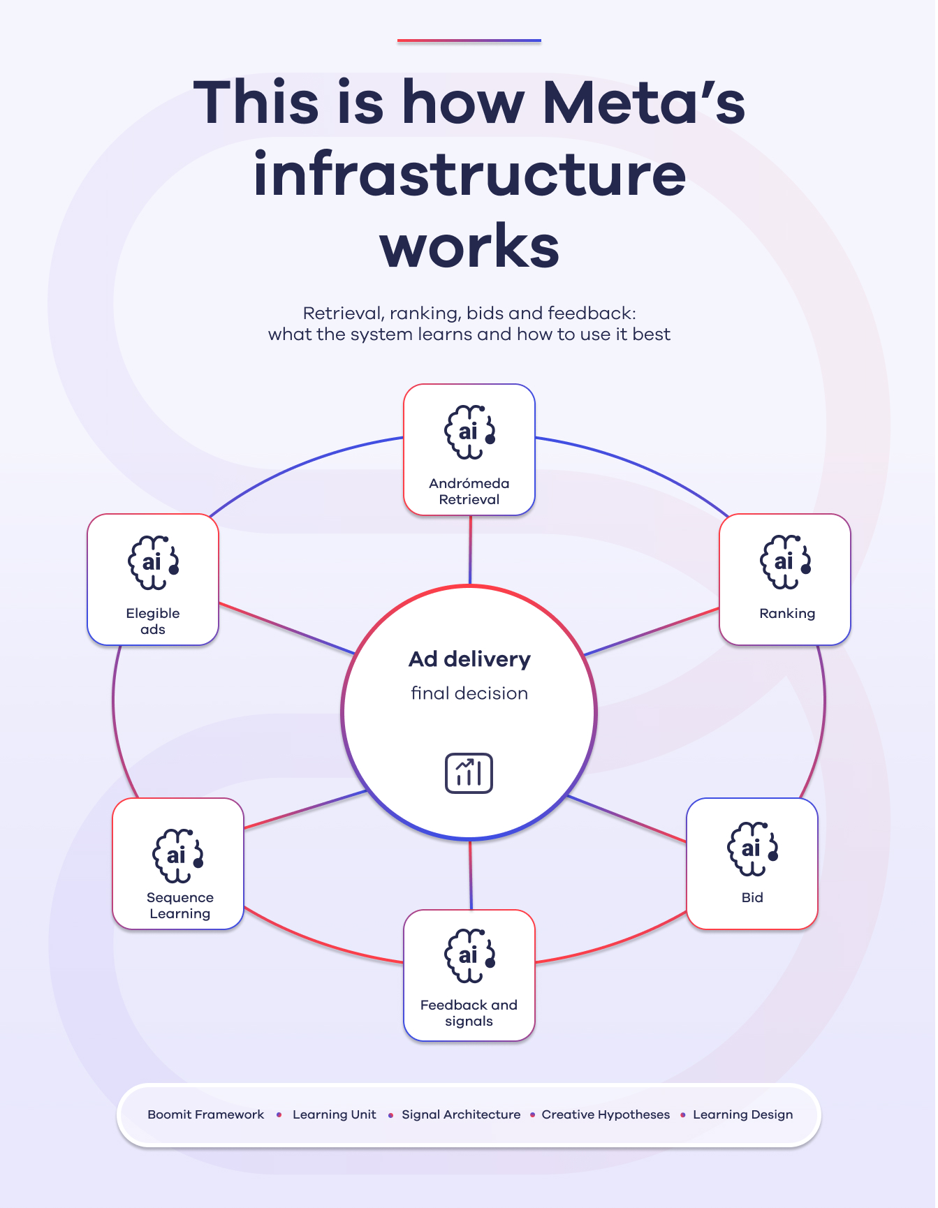 meta ads infrastructure