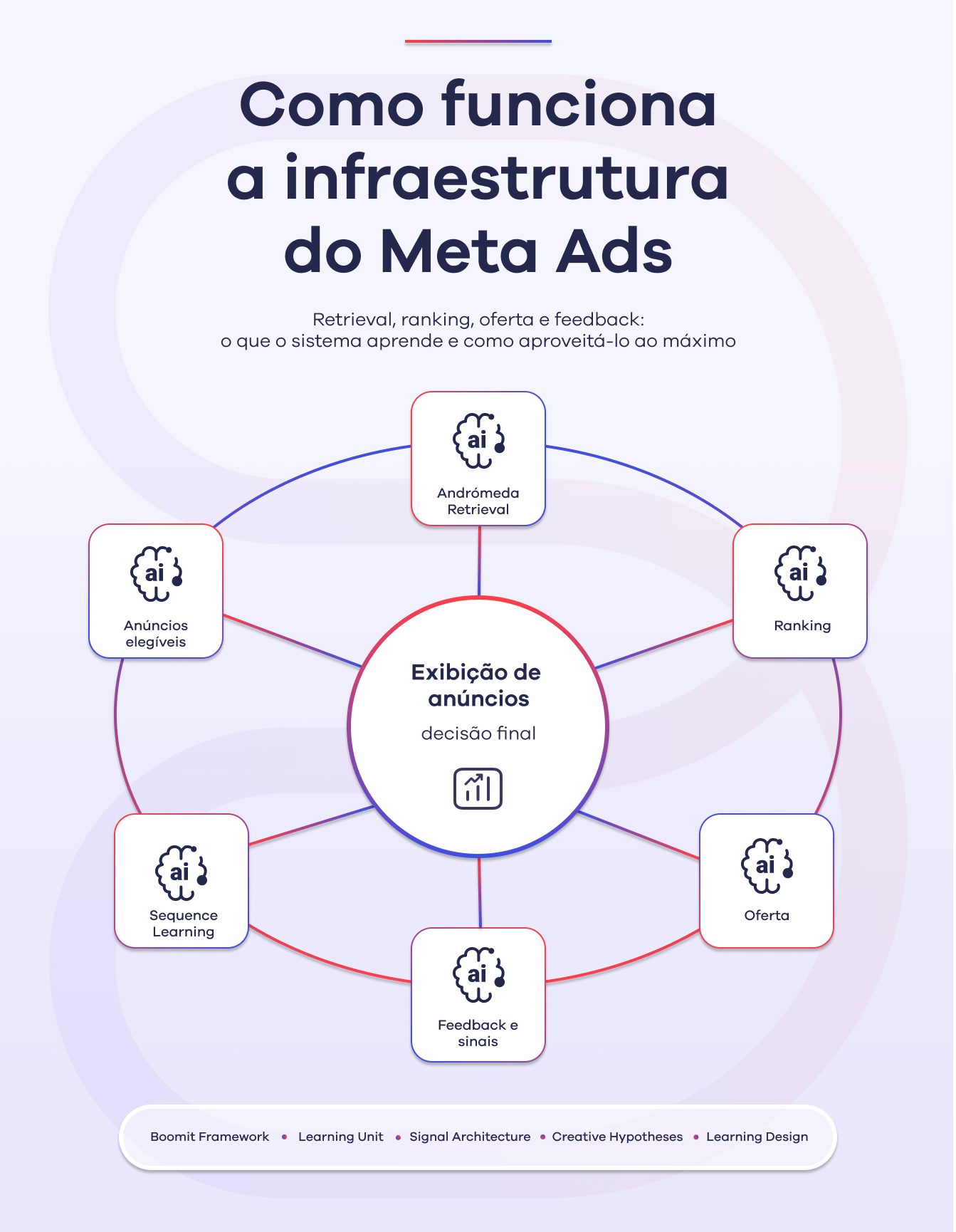 infraestrutura do Meta