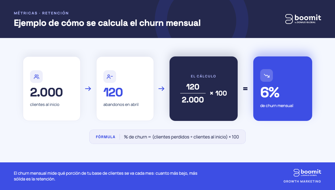 churn rate