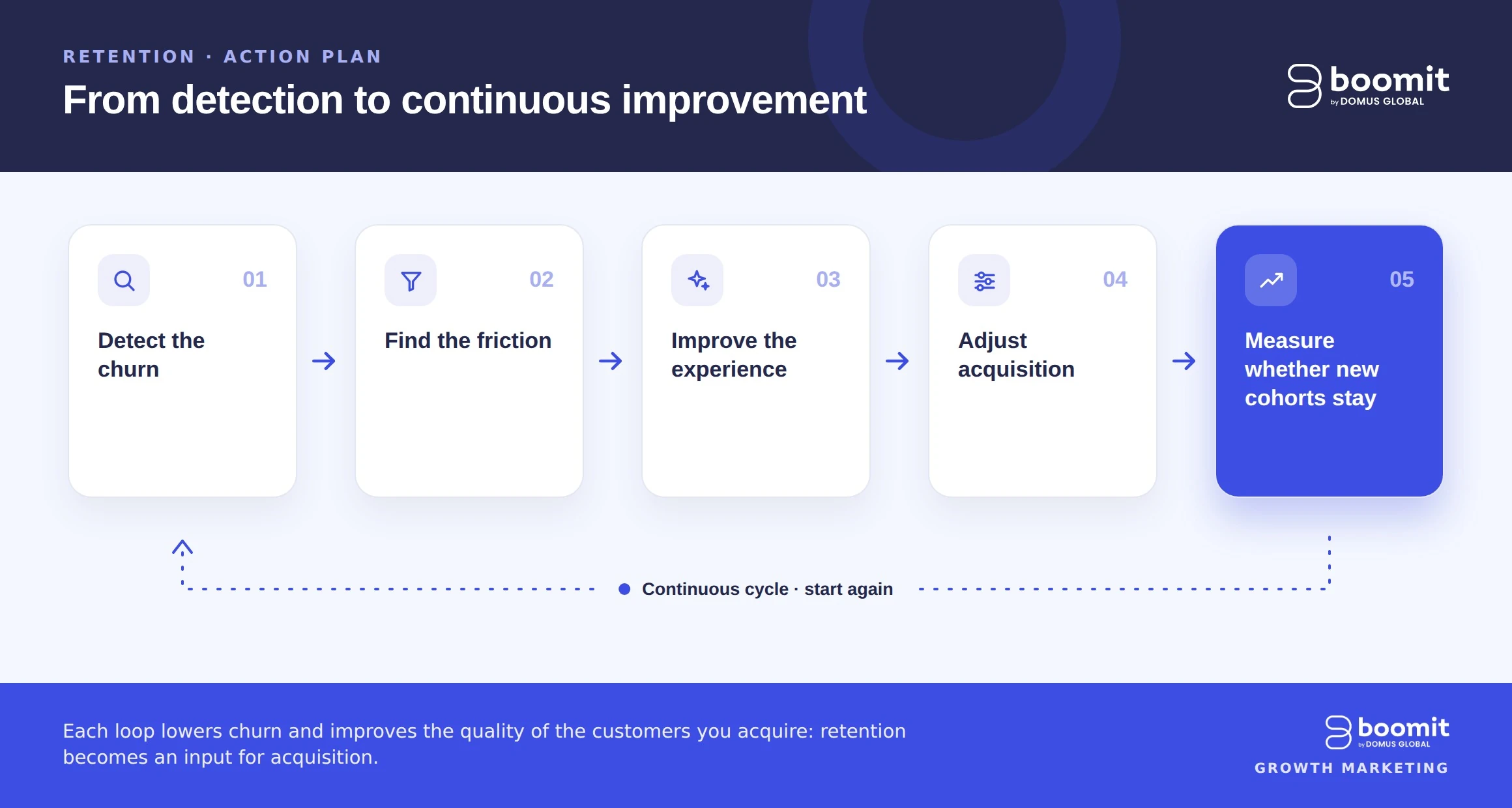 churn rate plan