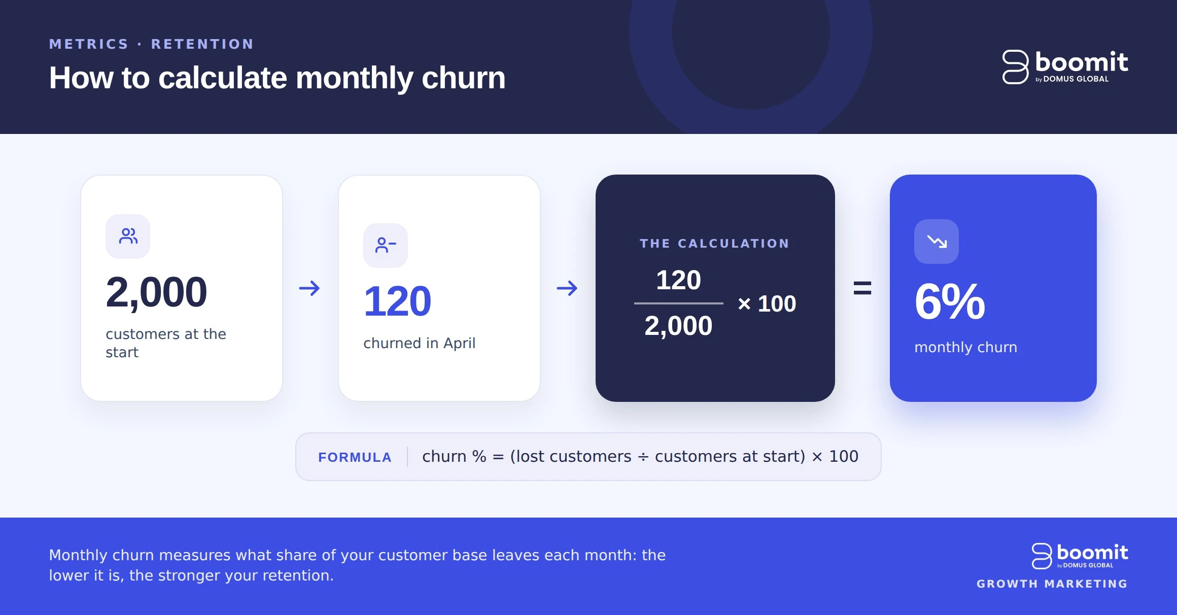 churn rate