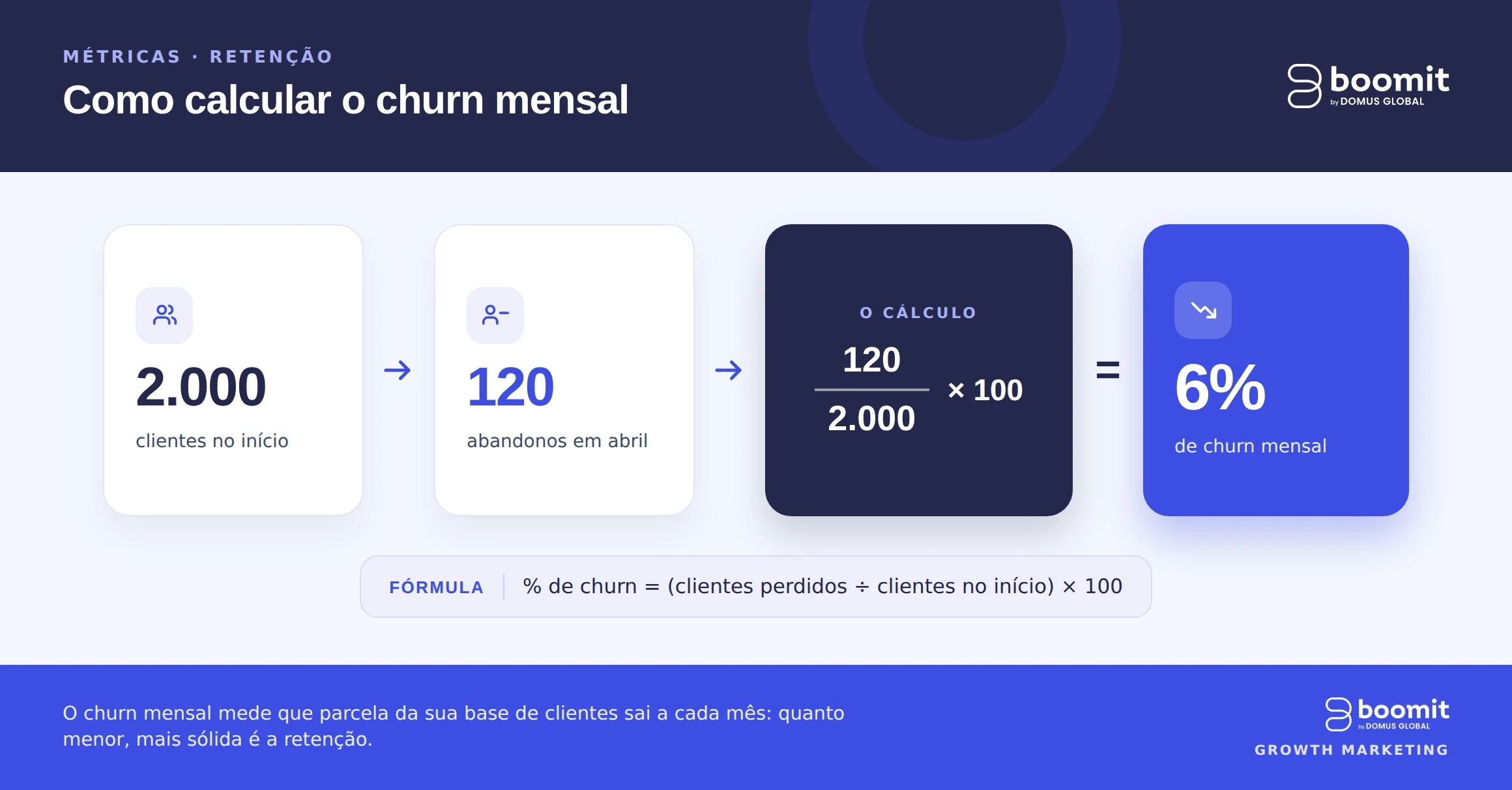 churn rate