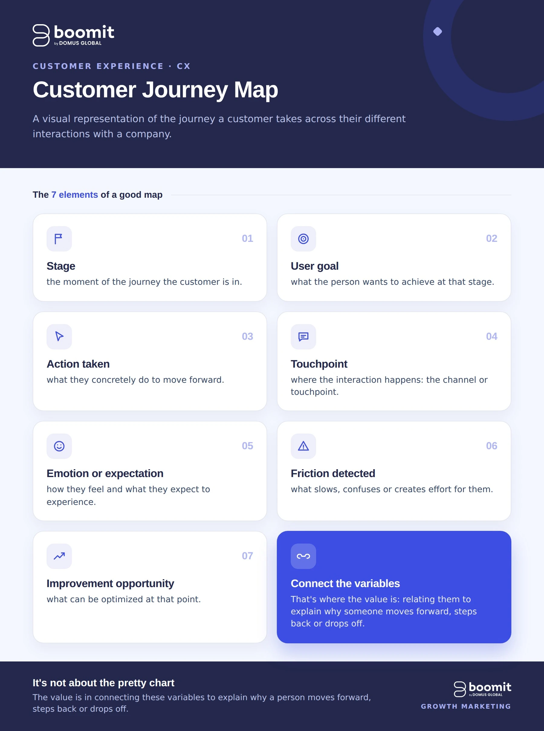 customer journey map
