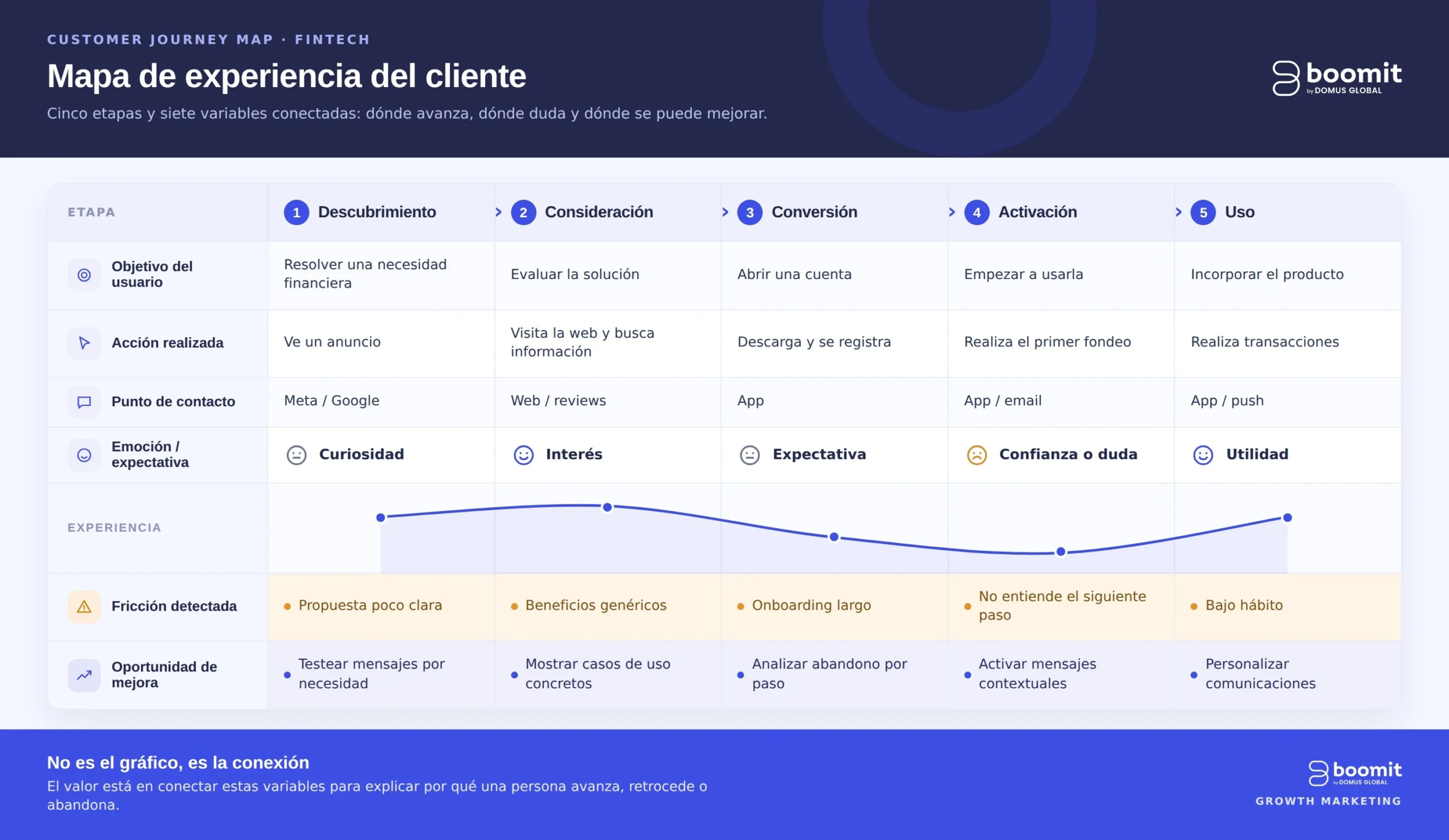 experiencia customer journey