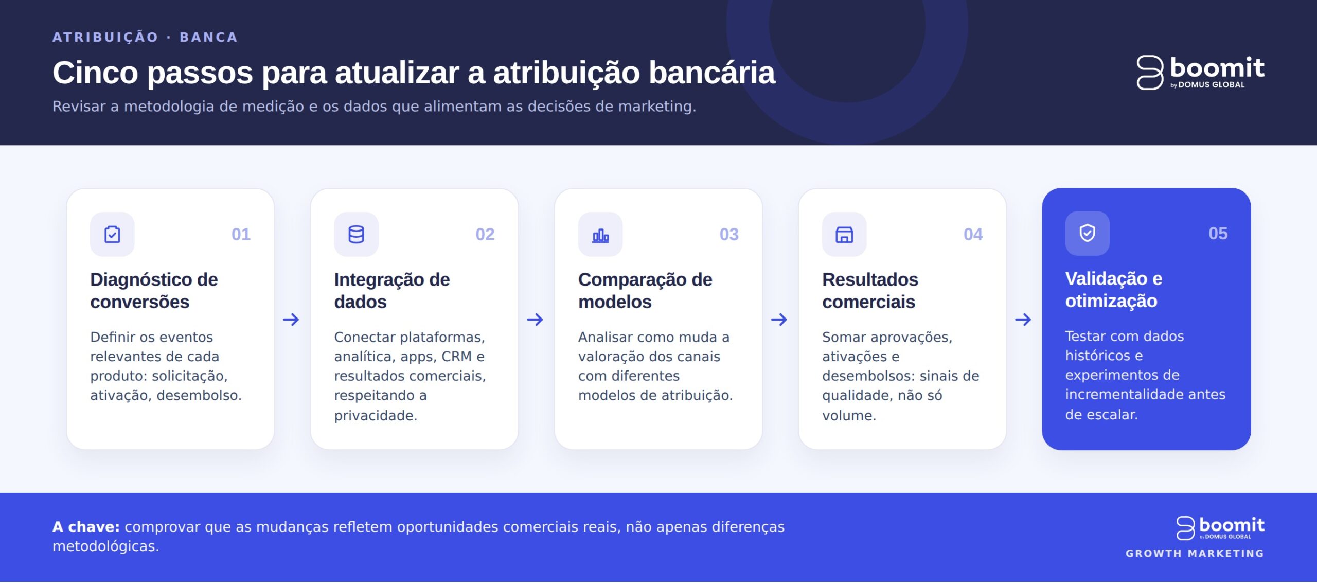 5 passos atribucao bancaria