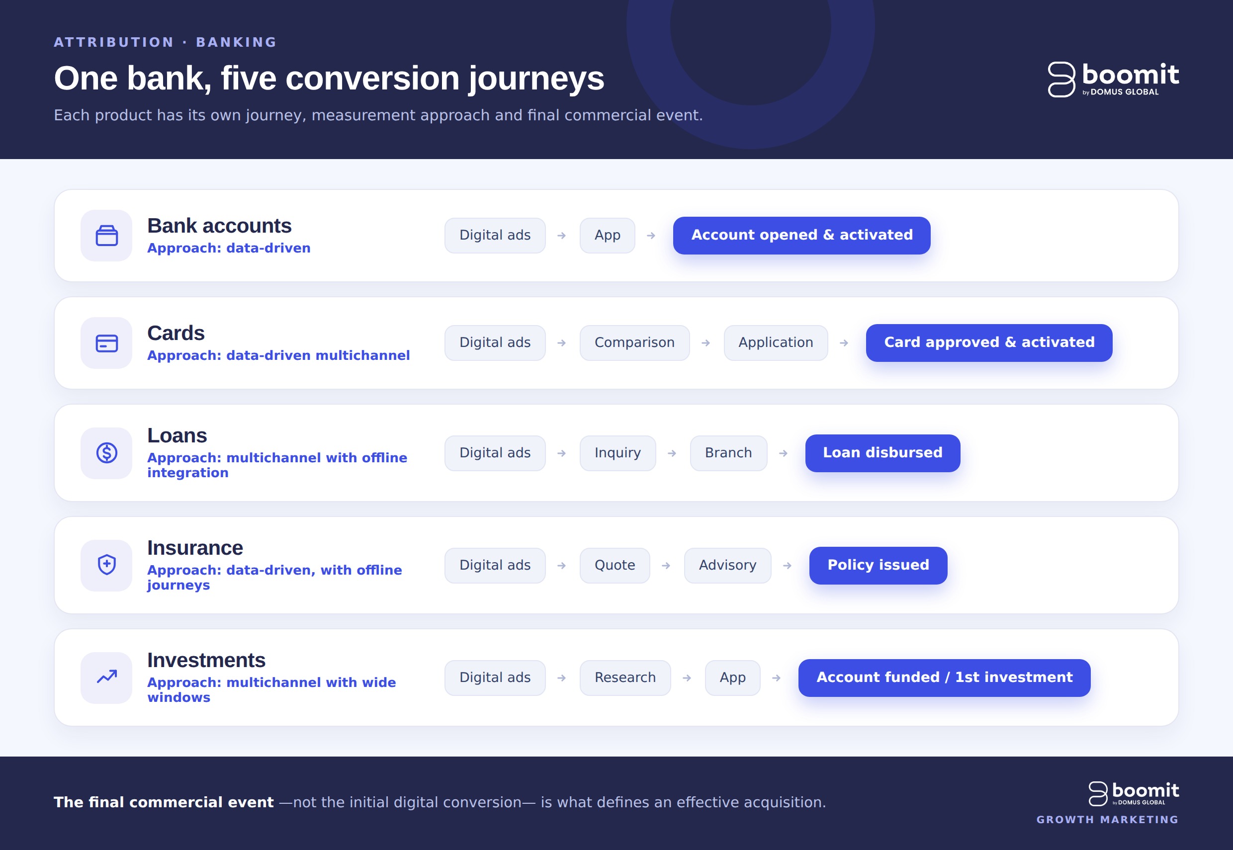 banking attribution steps