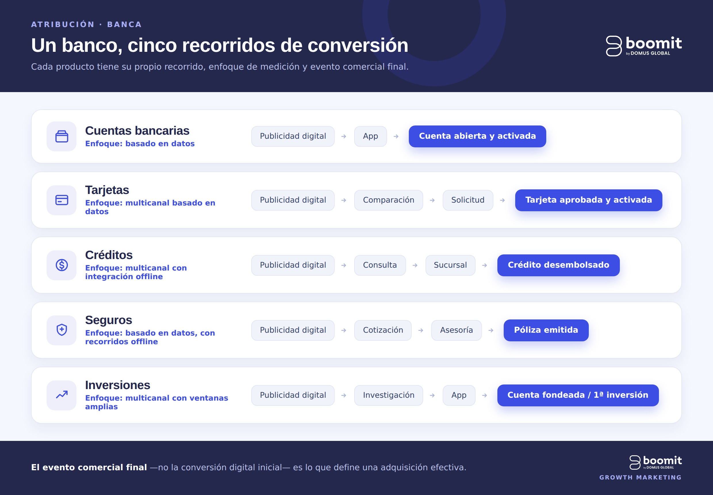 recorridos de conversion bancaria