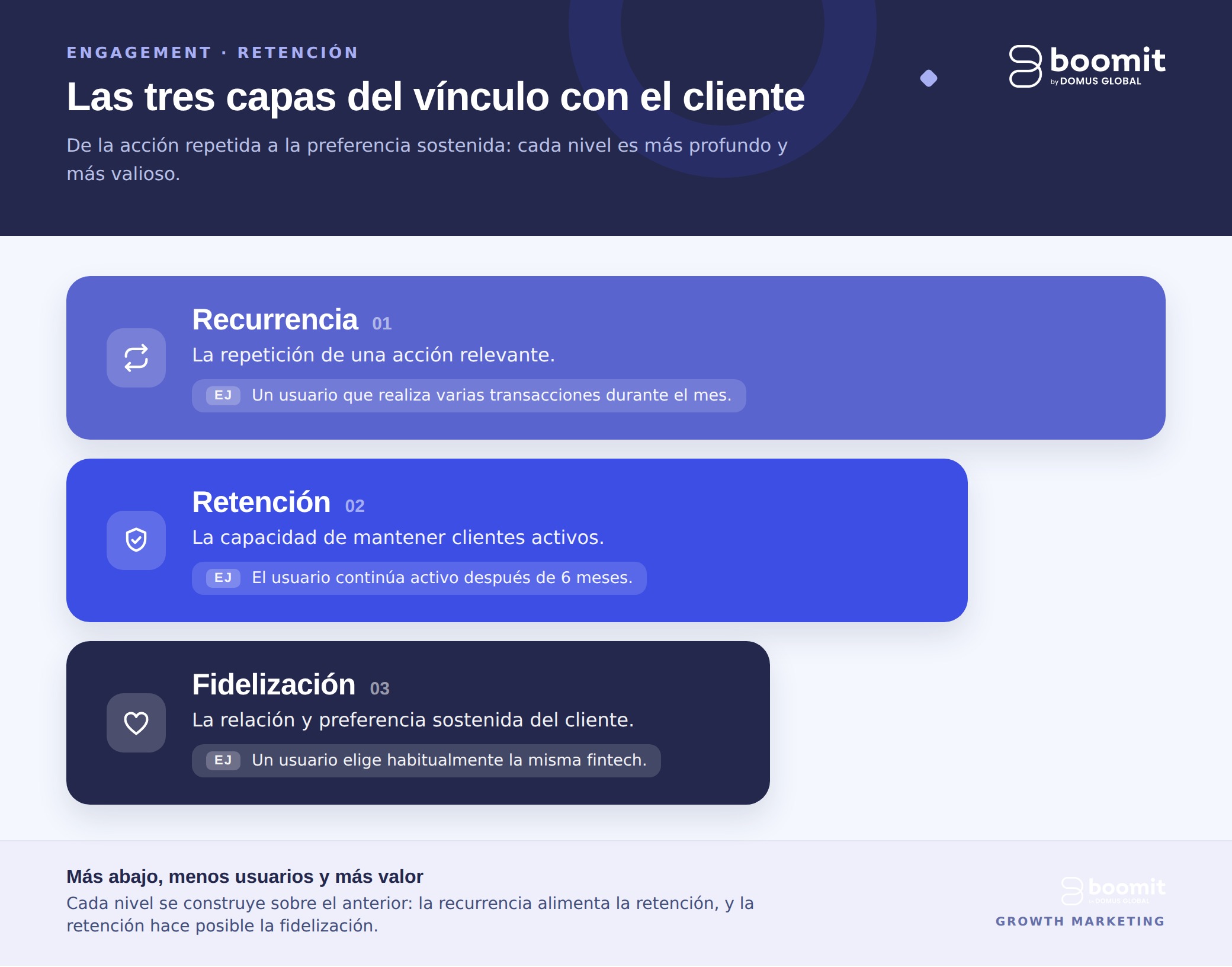 embudo de fidelizacion de clientes